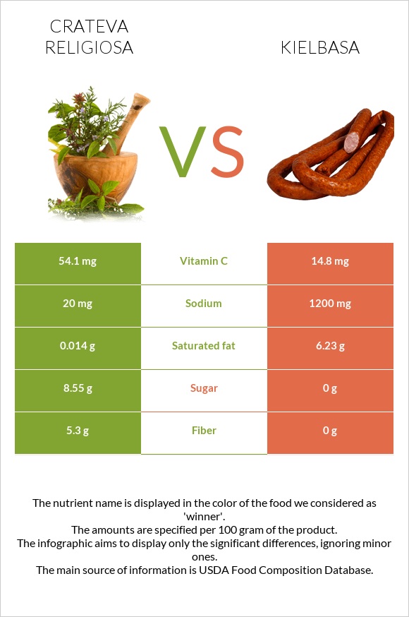 Crateva religiosa vs Kielbasa infographic