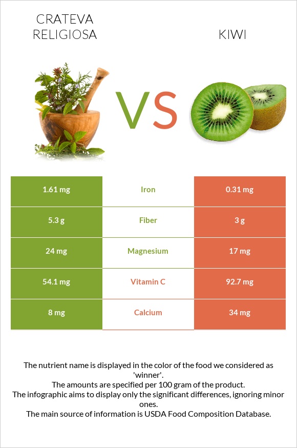 Crateva religiosa vs Kiwi infographic