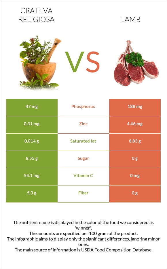 Crateva religiosa vs Գառ infographic