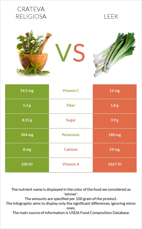 Crateva religiosa vs Leek infographic