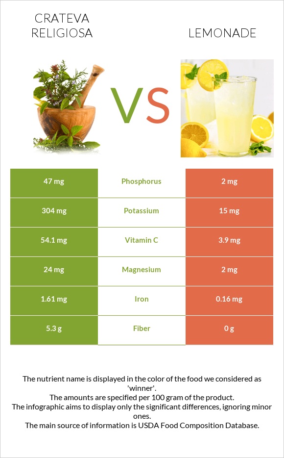 Crateva religiosa vs Lemonade infographic