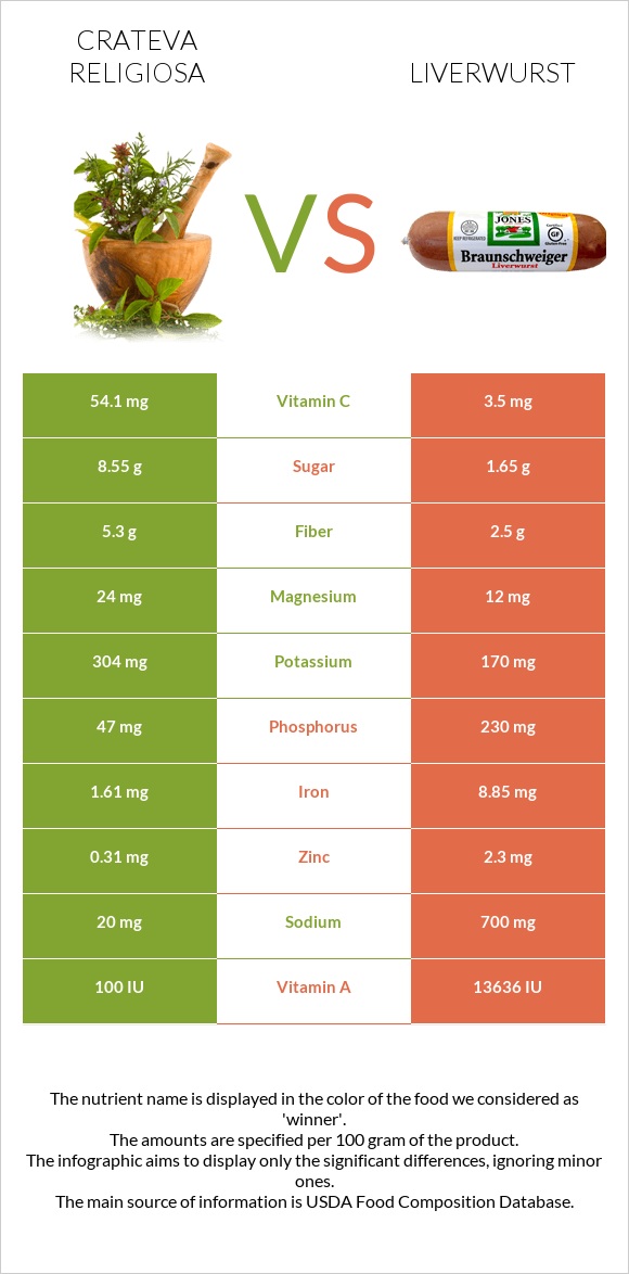 Crateva religiosa vs Liverwurst infographic