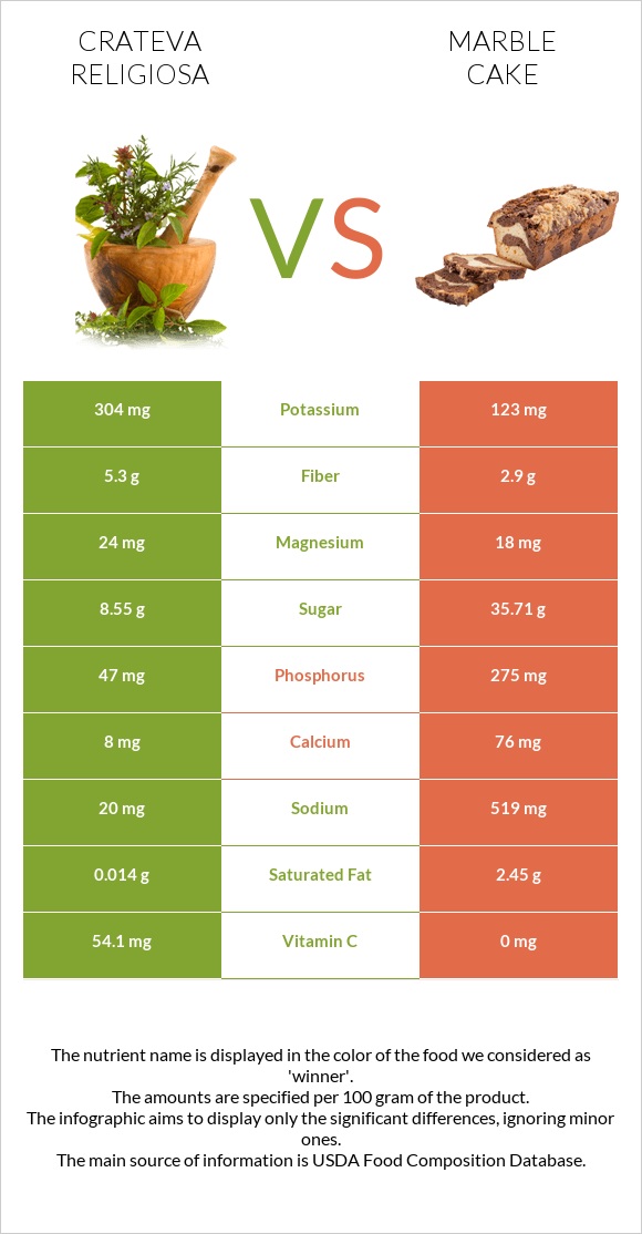 Crateva religiosa vs Marble cake infographic