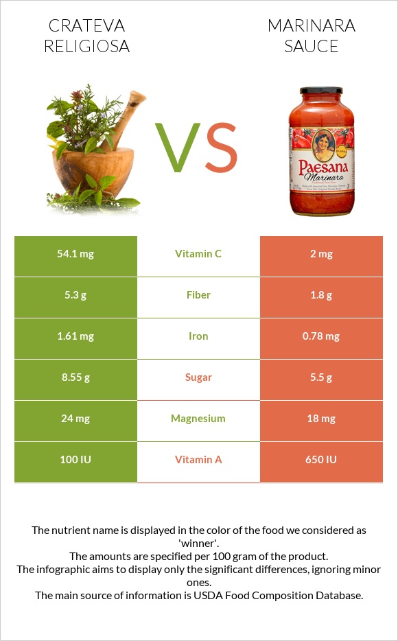 Crateva religiosa vs Marinara sauce infographic