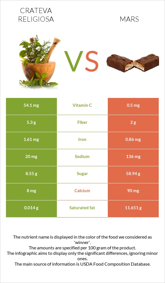 Crateva religiosa vs Mars infographic