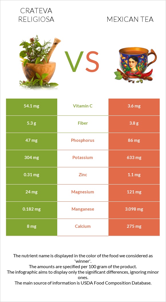 Crateva religiosa vs Mexican tea infographic