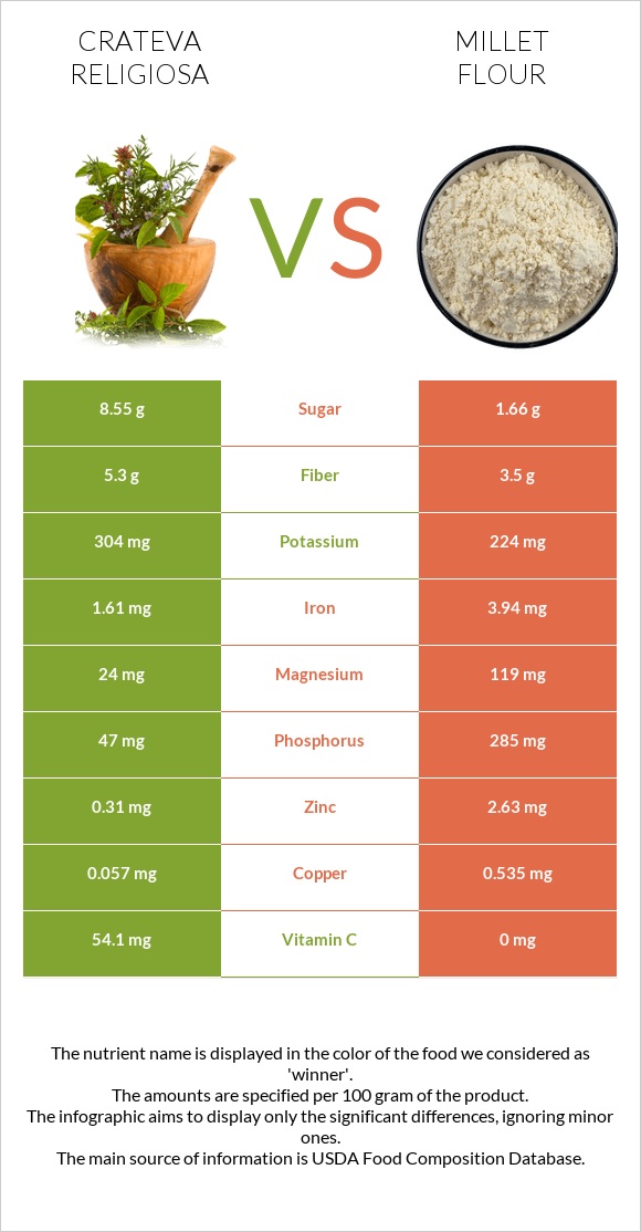 Crateva religiosa vs Millet flour infographic