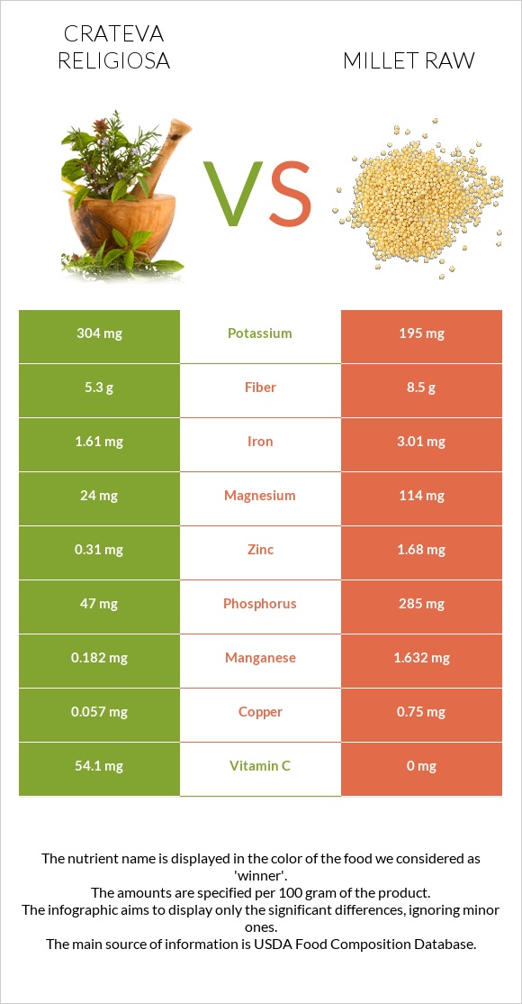 Crateva religiosa vs Millet raw infographic