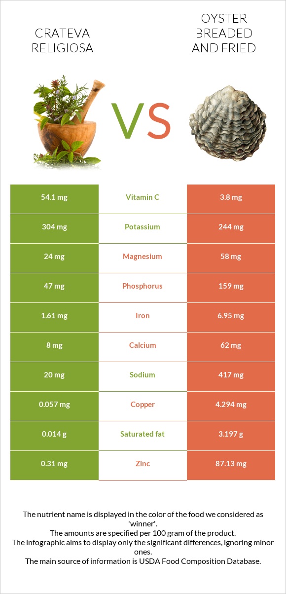 Crateva religiosa vs Oyster breaded and fried infographic