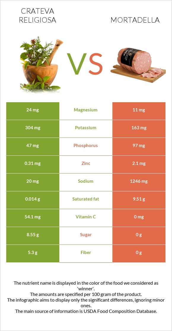 Crateva religiosa vs Mortadella infographic