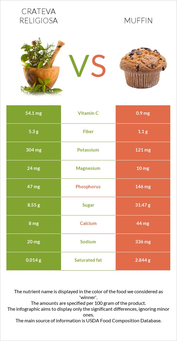 Crateva religiosa vs Muffin infographic