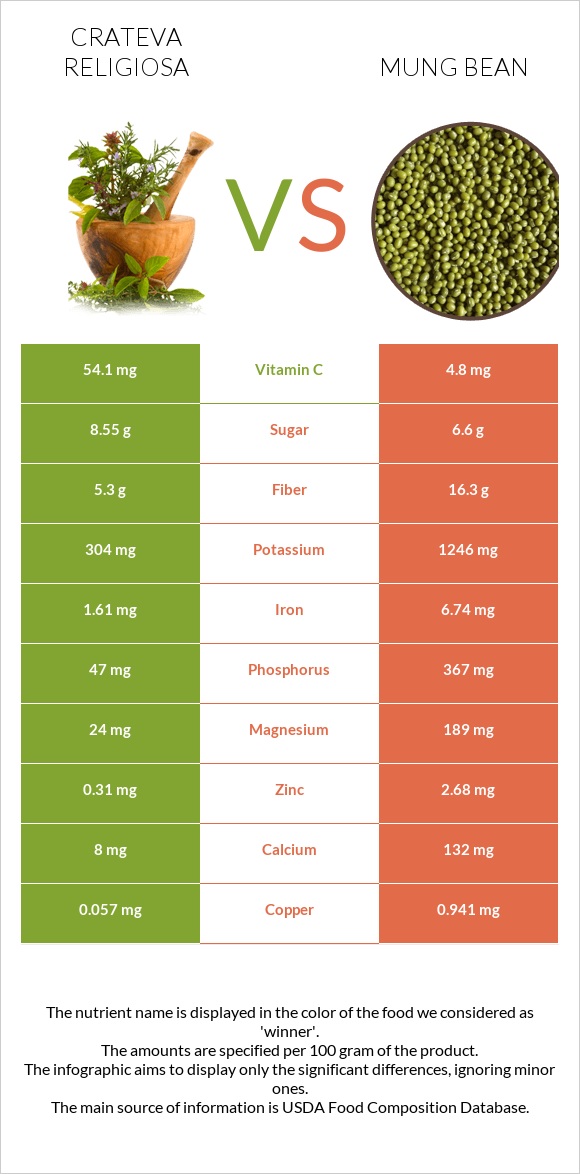 Crateva religiosa vs Mung bean infographic