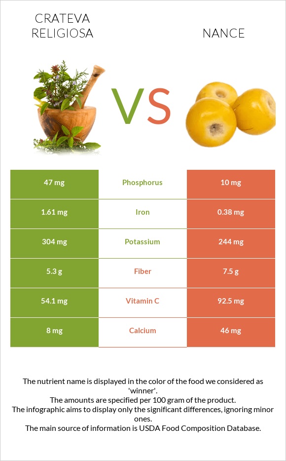 Crateva religiosa vs Nance infographic