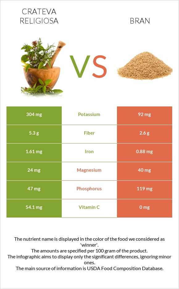 Crateva religiosa vs Bran infographic