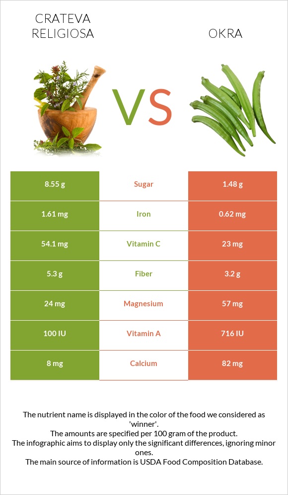 Crateva religiosa vs Okra infographic