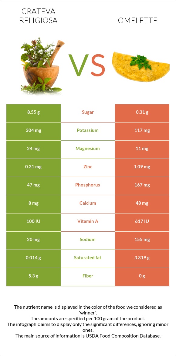 Crateva religiosa vs Օմլետ infographic