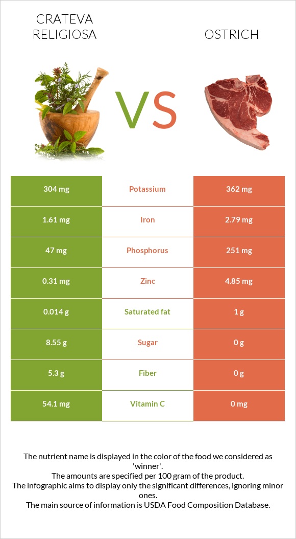 Crateva religiosa vs Ostrich infographic