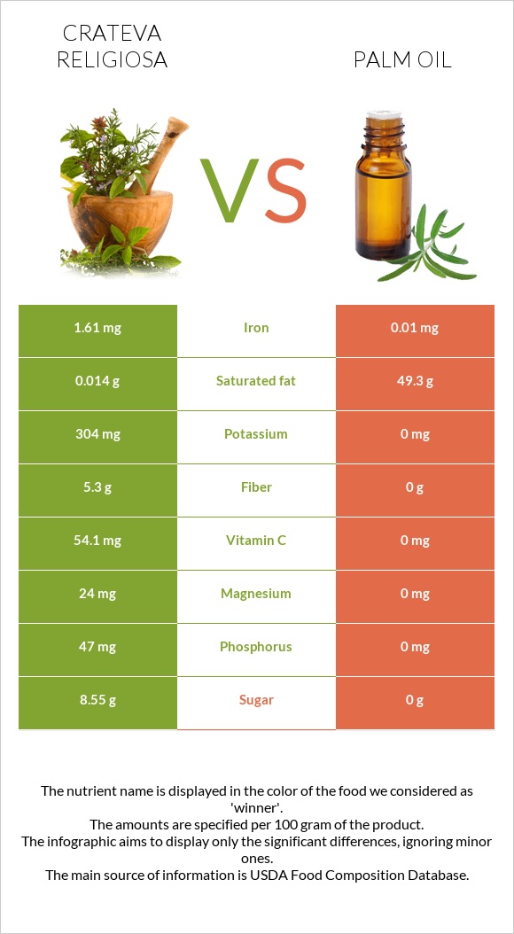 Crateva religiosa vs Palm oil infographic