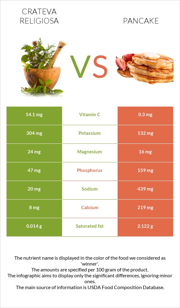 Crateva religiosa vs Pancake infographic