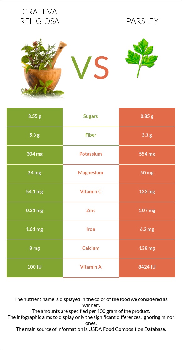 Crateva religiosa vs Parsley infographic