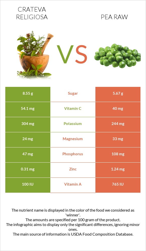 Crateva religiosa vs Pea raw infographic