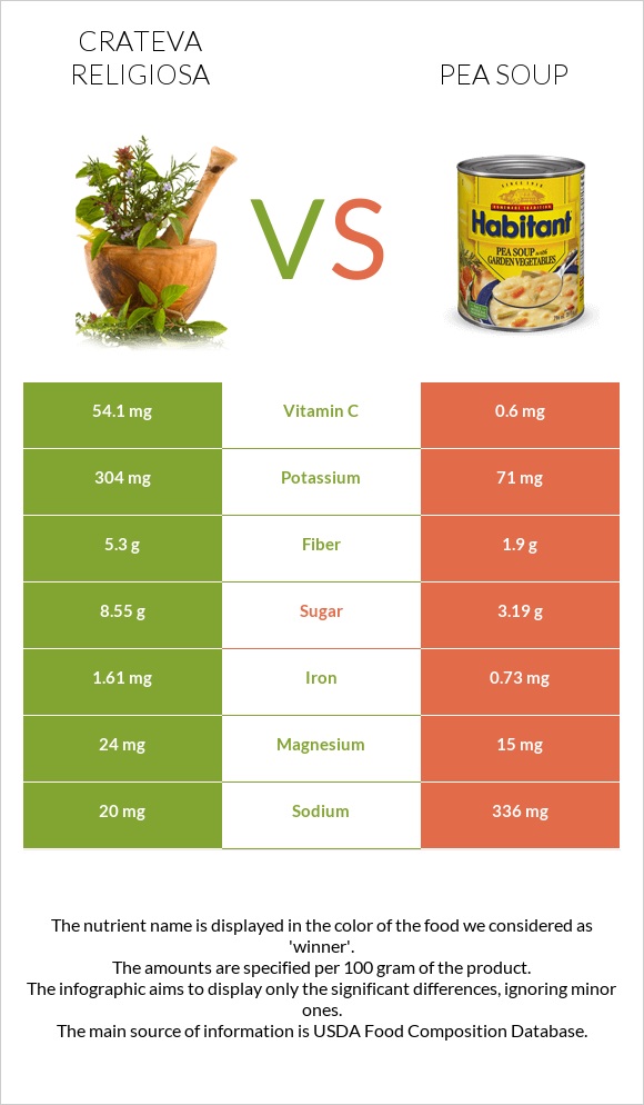 Crateva religiosa vs Pea soup infographic