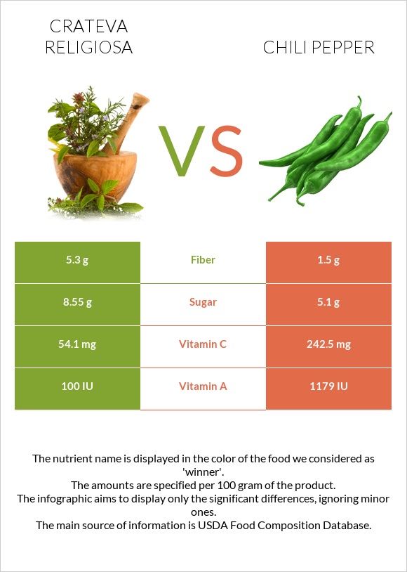 Crateva religiosa vs Տաքդեղ infographic