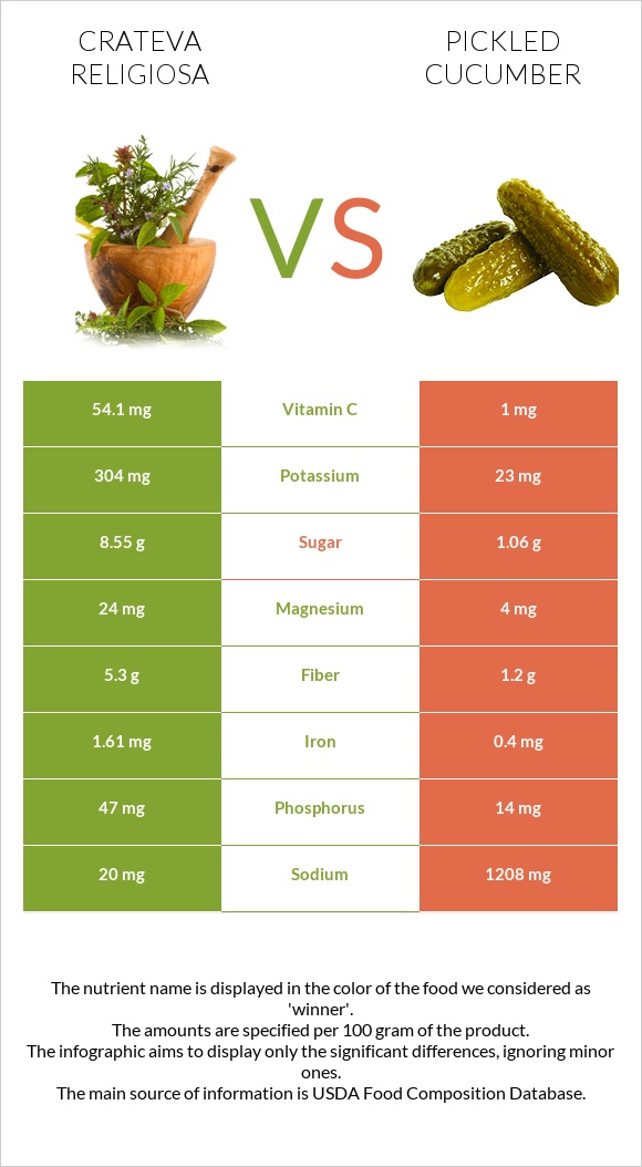 Crateva religiosa vs Pickled cucumber infographic