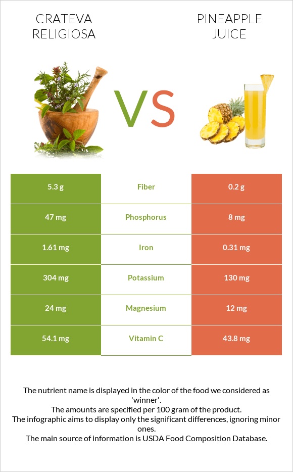 Crateva religiosa vs Արքայախնձորի հյութ infographic