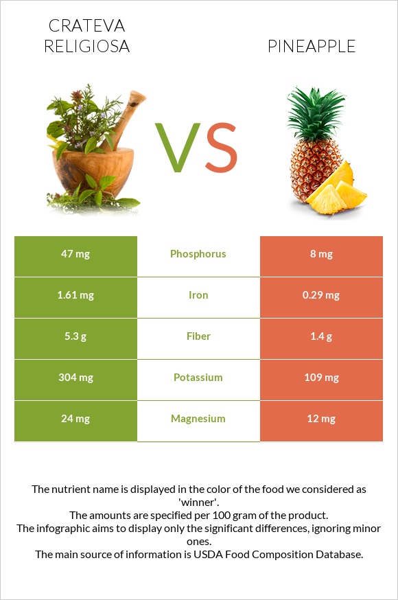 Crateva religiosa vs Pineapple infographic