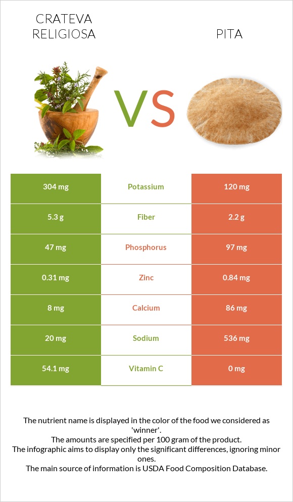 Crateva religiosa vs Pita infographic