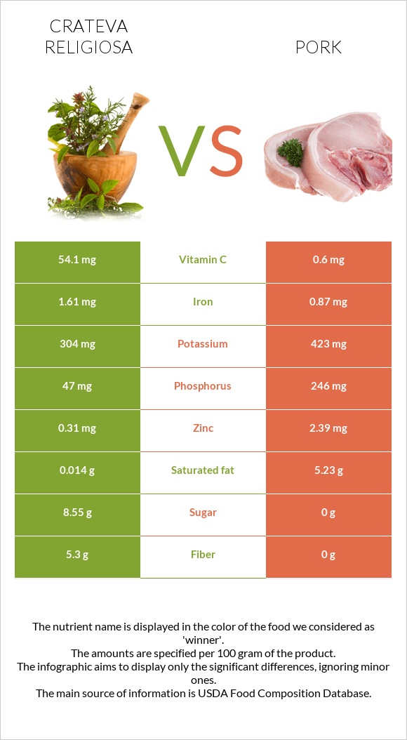 Crateva religiosa vs Խոզ infographic