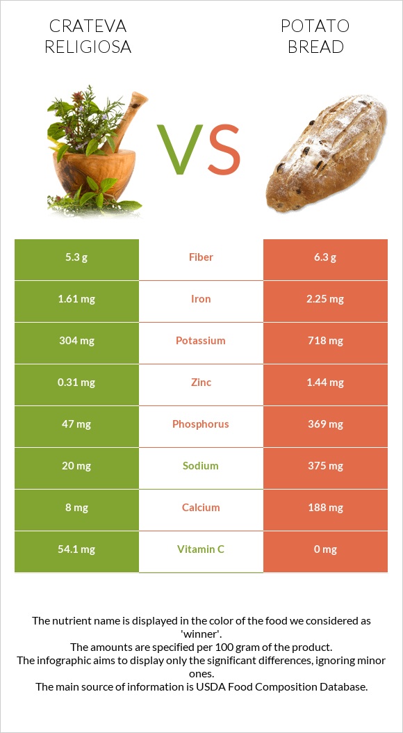 Crateva religiosa vs Կարտոֆիլով հաց infographic