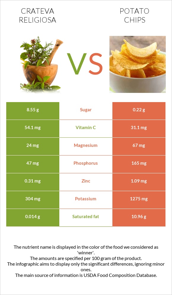 Crateva religiosa vs Potato chips infographic