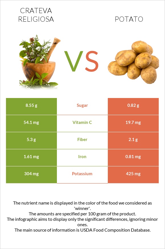 Crateva religiosa vs Potato infographic