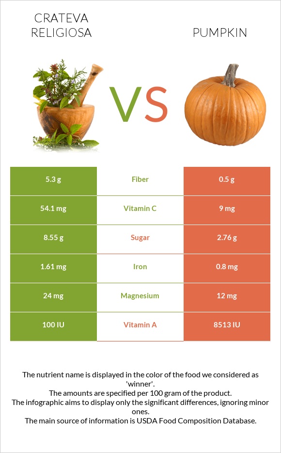 Crateva religiosa vs Pumpkin infographic