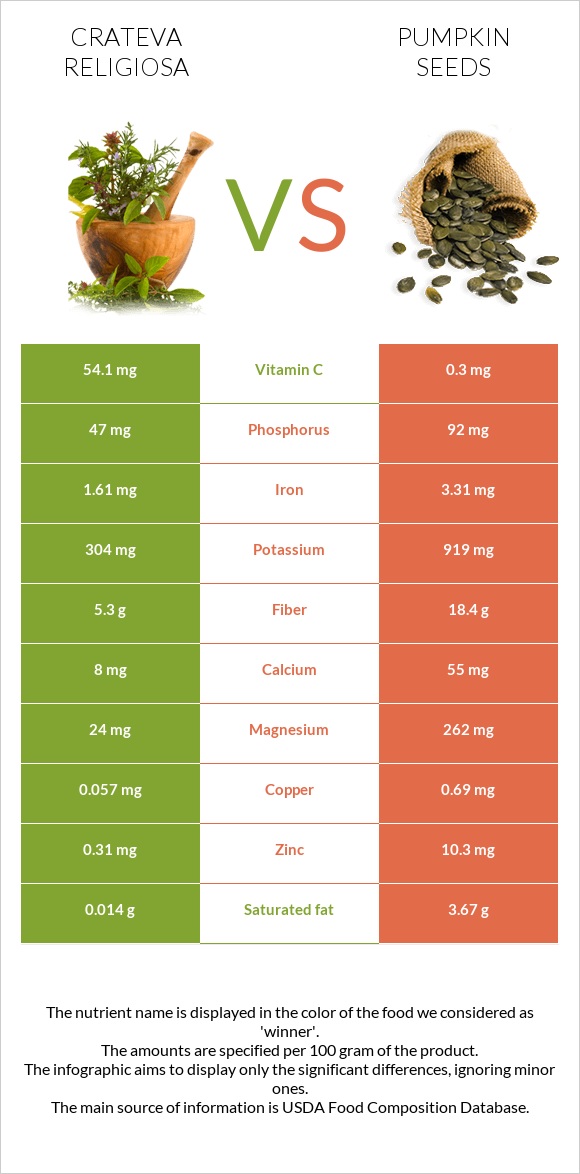 Crateva religiosa vs Pumpkin seeds infographic