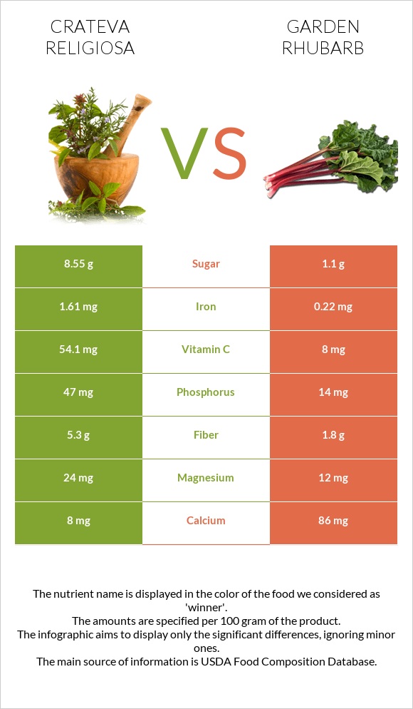 Crateva religiosa vs Garden rhubarb infographic