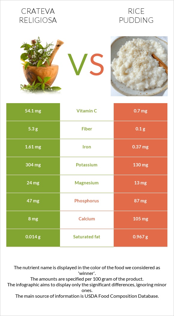 Crateva religiosa vs Rice pudding infographic