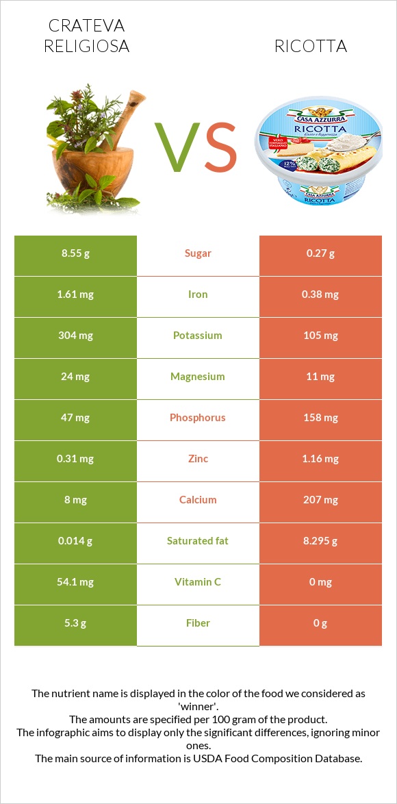 Crateva religiosa vs Ricotta infographic