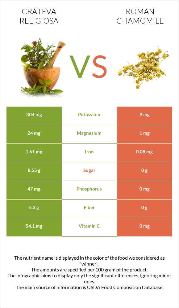 Crateva religiosa vs Հռոմեական երիցուկ infographic