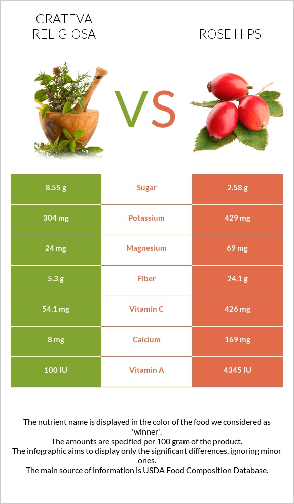 Crateva religiosa vs Rose hip infographic