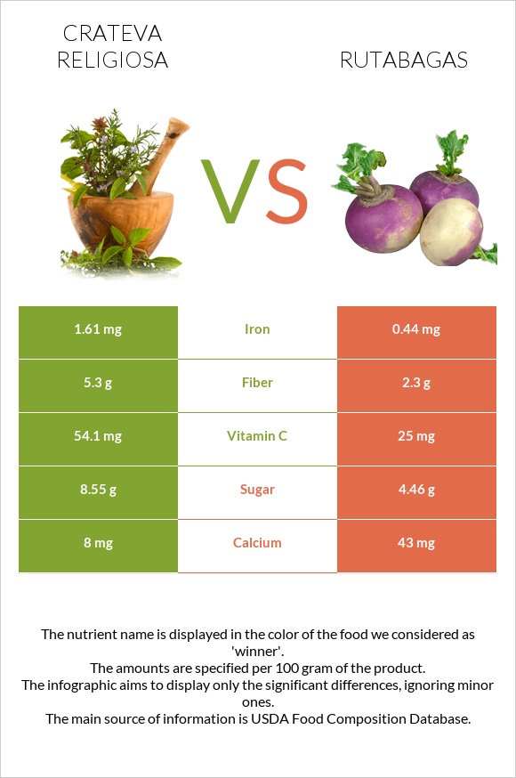 Crateva Religiosa Vs Rutabagas In Depth Nutrition Comparison 7845