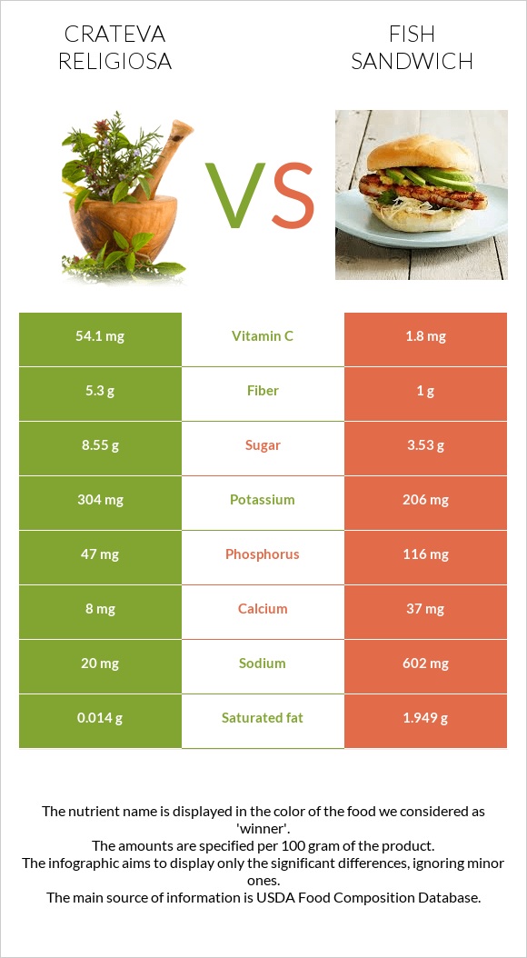 Crateva religiosa vs Fish sandwich infographic