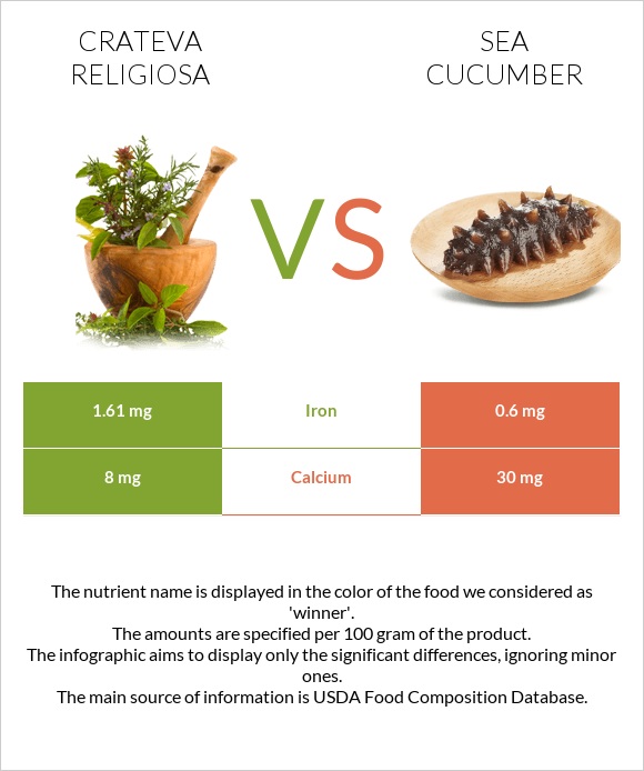 Crateva religiosa vs Sea cucumber infographic