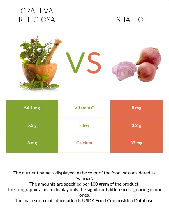 Crateva religiosa vs Shallot infographic