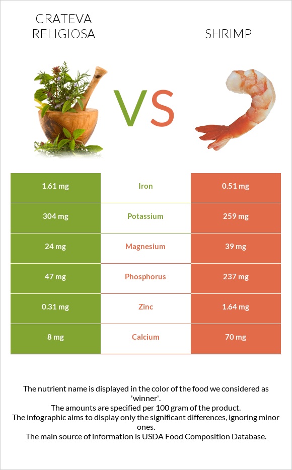 Crateva religiosa vs Մանր ծովախեցգետին infographic