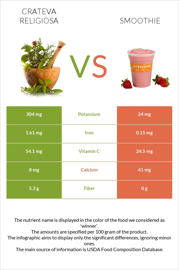 Crateva religiosa vs Smoothie infographic