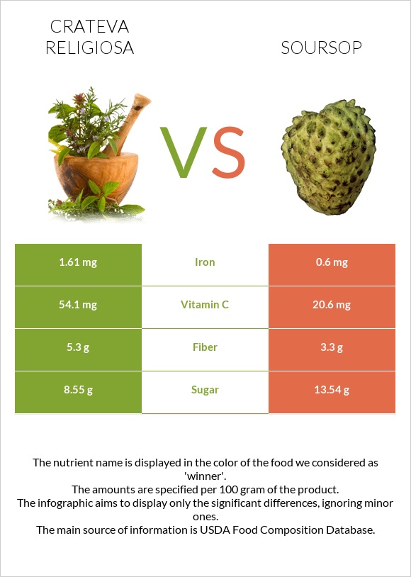 Crateva religiosa vs Գուանաբանա infographic