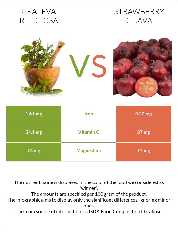 Crateva religiosa vs Ելակի գուավա infographic